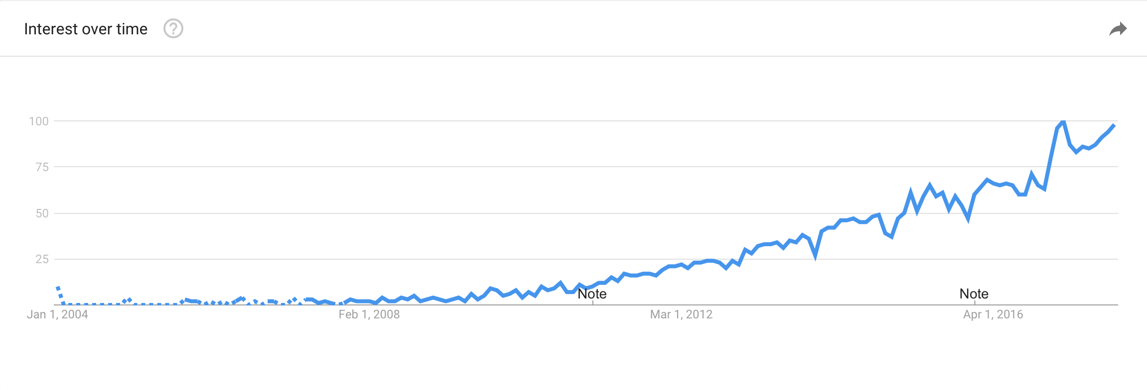 3 Ux Trends