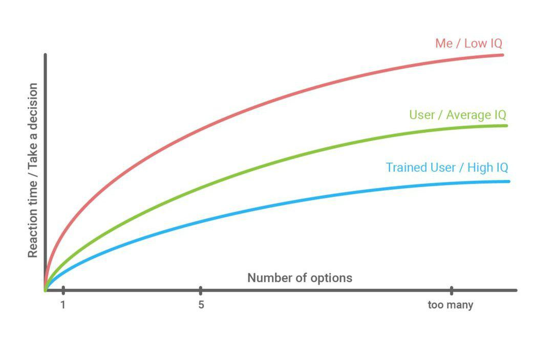 4 Graph Less Choices