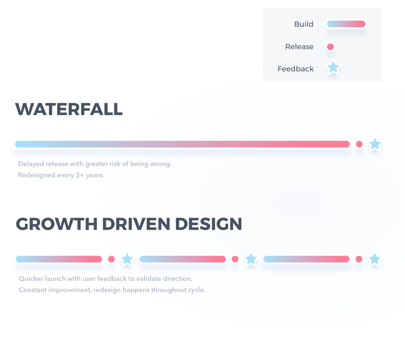 Waterfall Vs Gdd Diagram